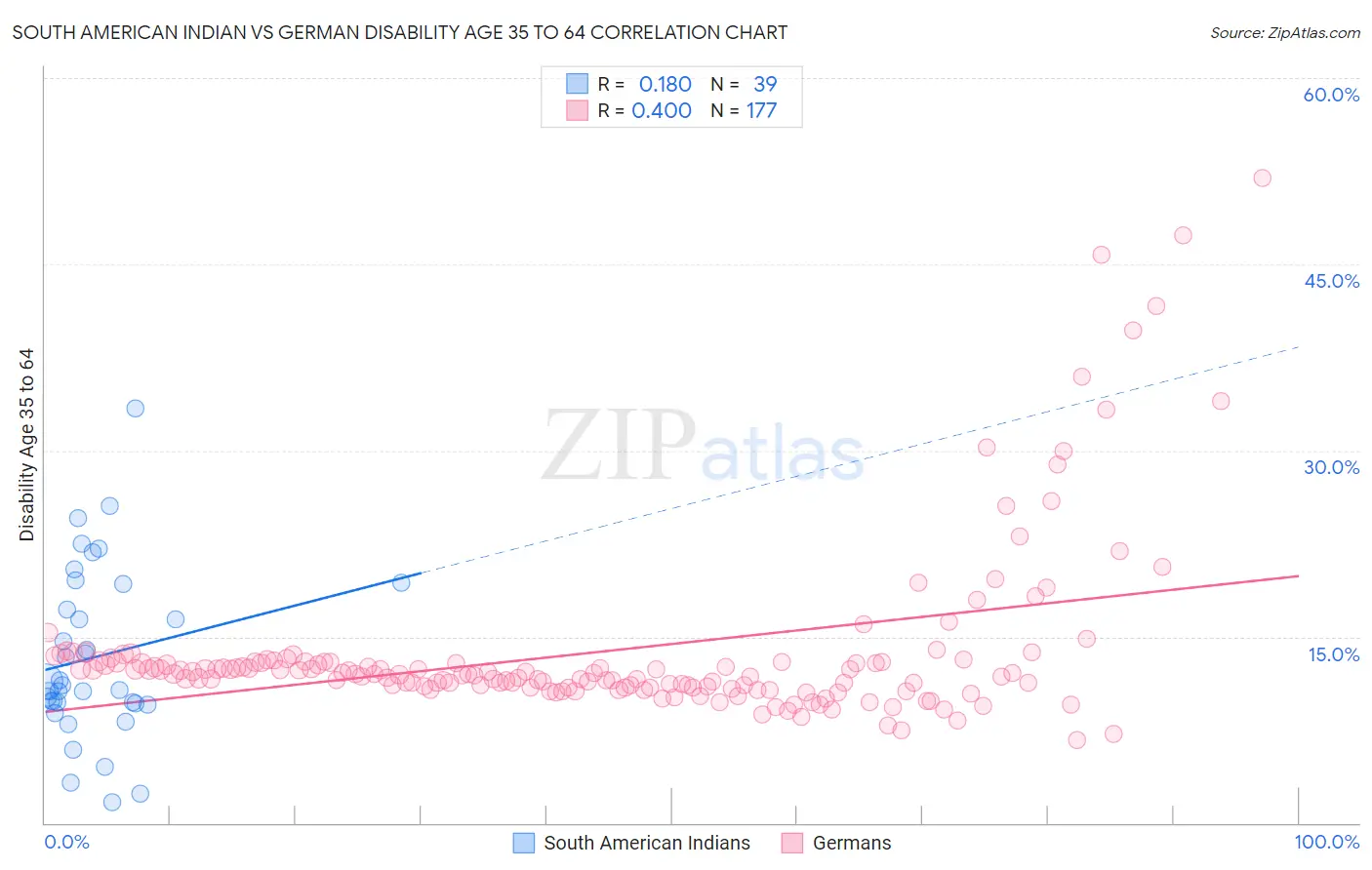 South American Indian vs German Disability Age 35 to 64
