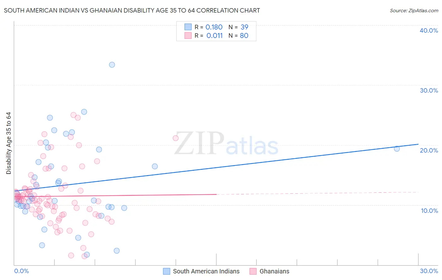 South American Indian vs Ghanaian Disability Age 35 to 64