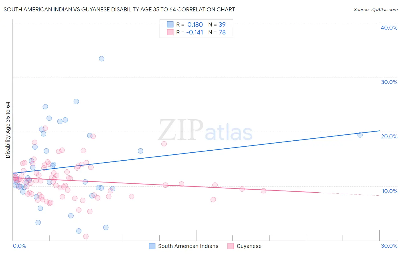 South American Indian vs Guyanese Disability Age 35 to 64