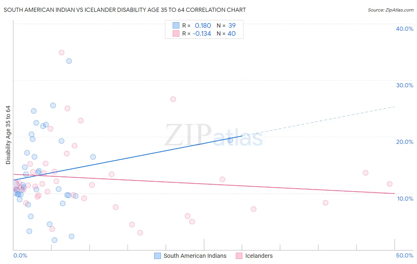 South American Indian vs Icelander Disability Age 35 to 64