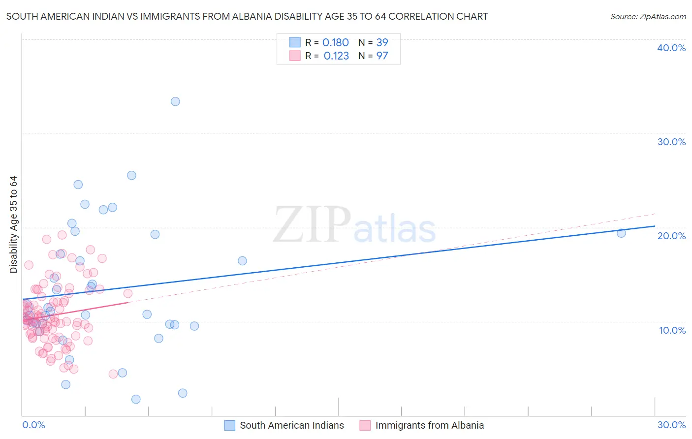 South American Indian vs Immigrants from Albania Disability Age 35 to 64