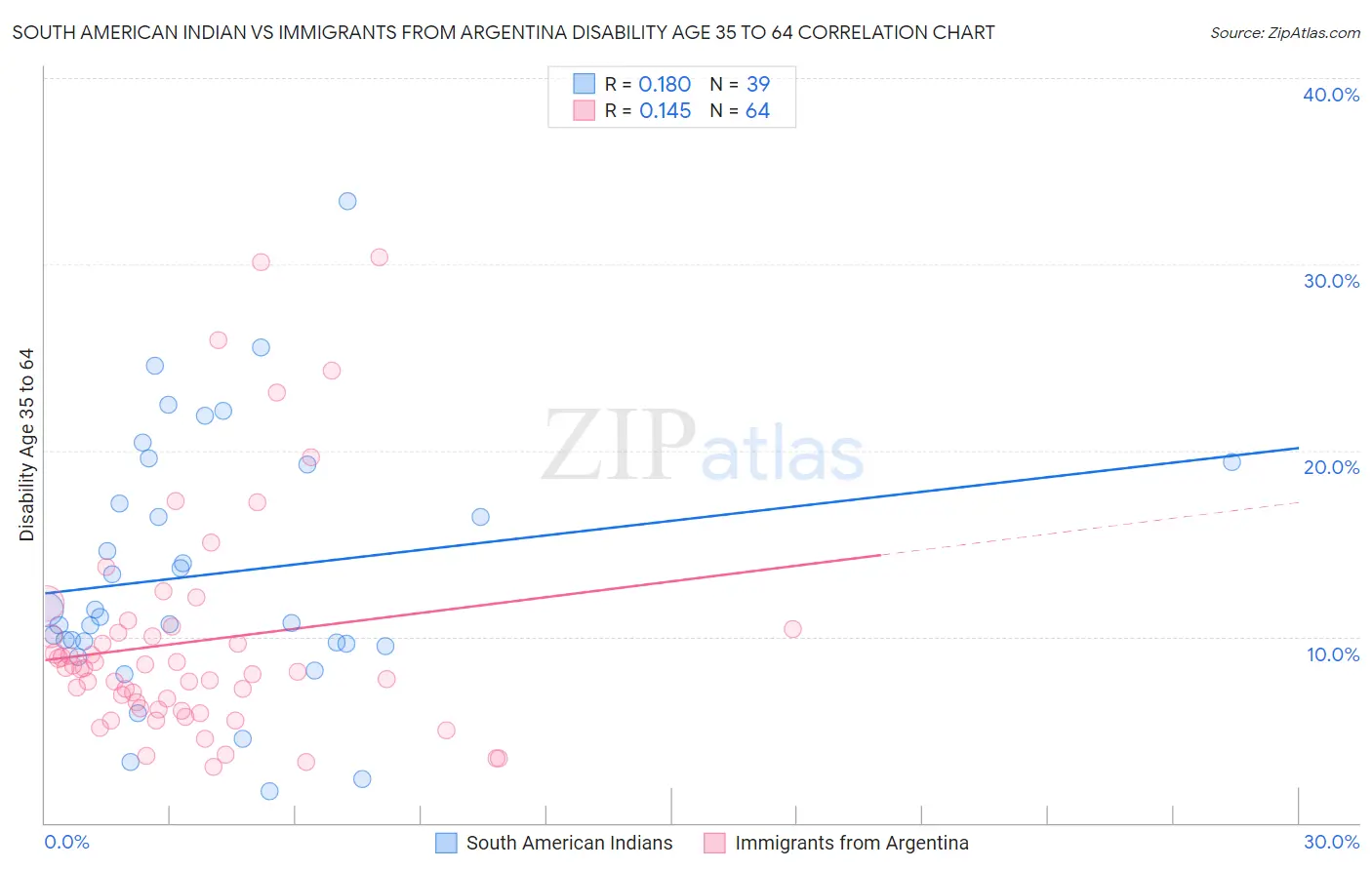 South American Indian vs Immigrants from Argentina Disability Age 35 to 64