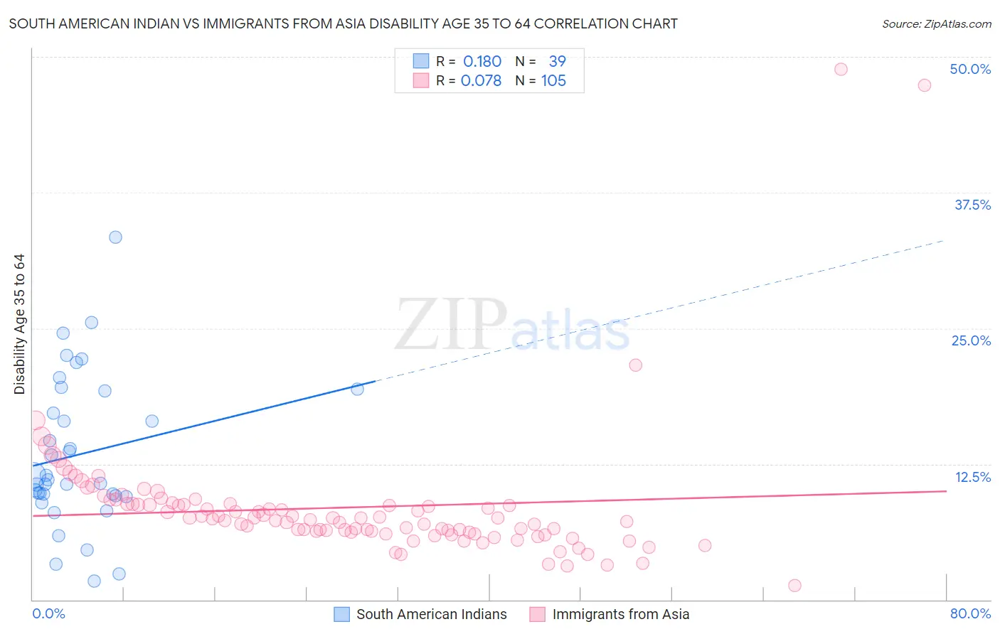 South American Indian vs Immigrants from Asia Disability Age 35 to 64