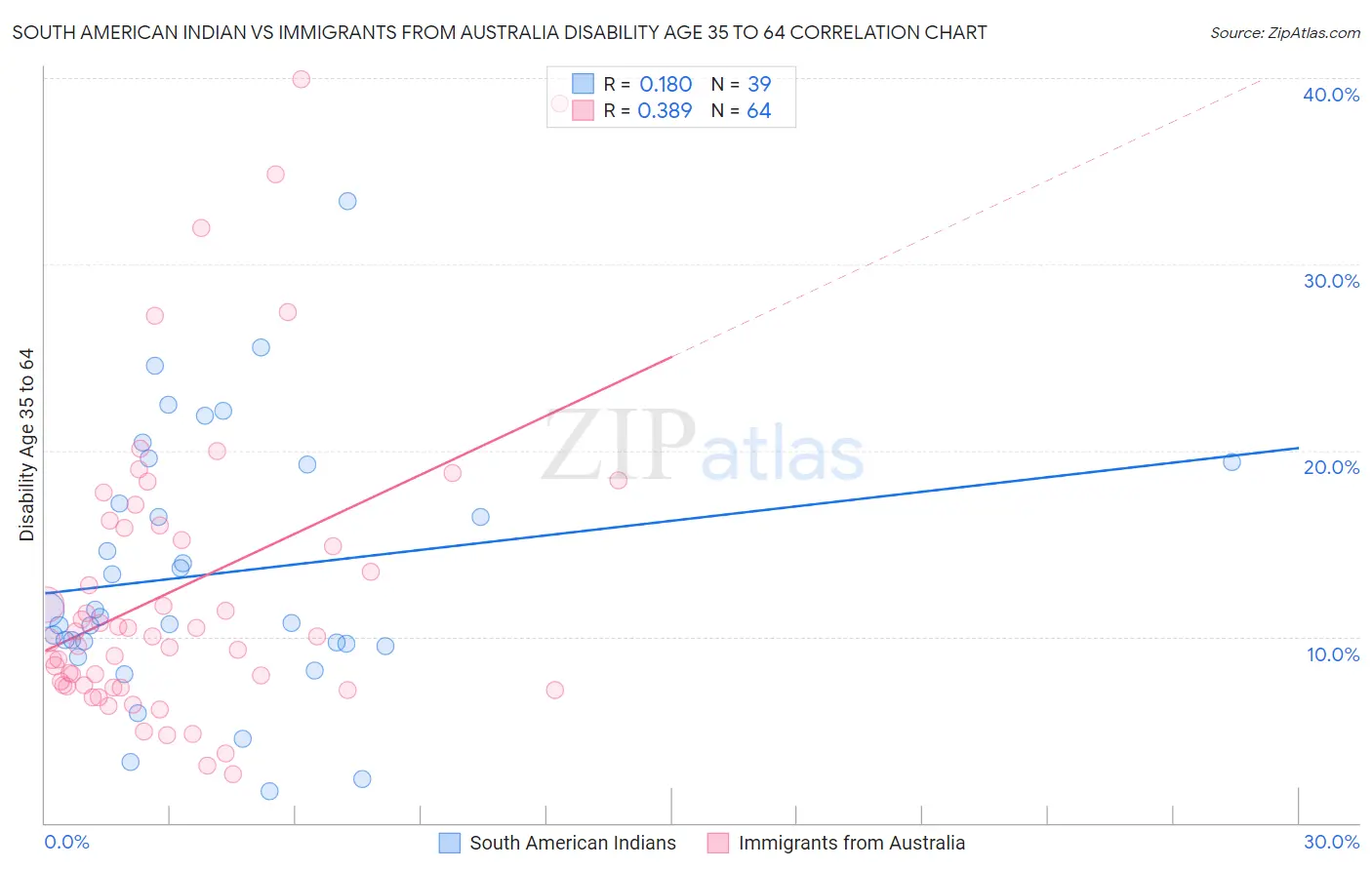 South American Indian vs Immigrants from Australia Disability Age 35 to 64