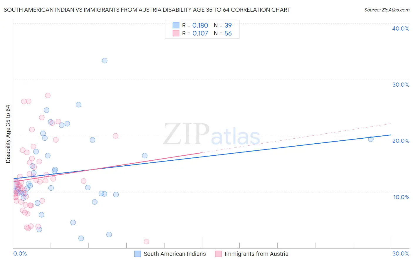 South American Indian vs Immigrants from Austria Disability Age 35 to 64