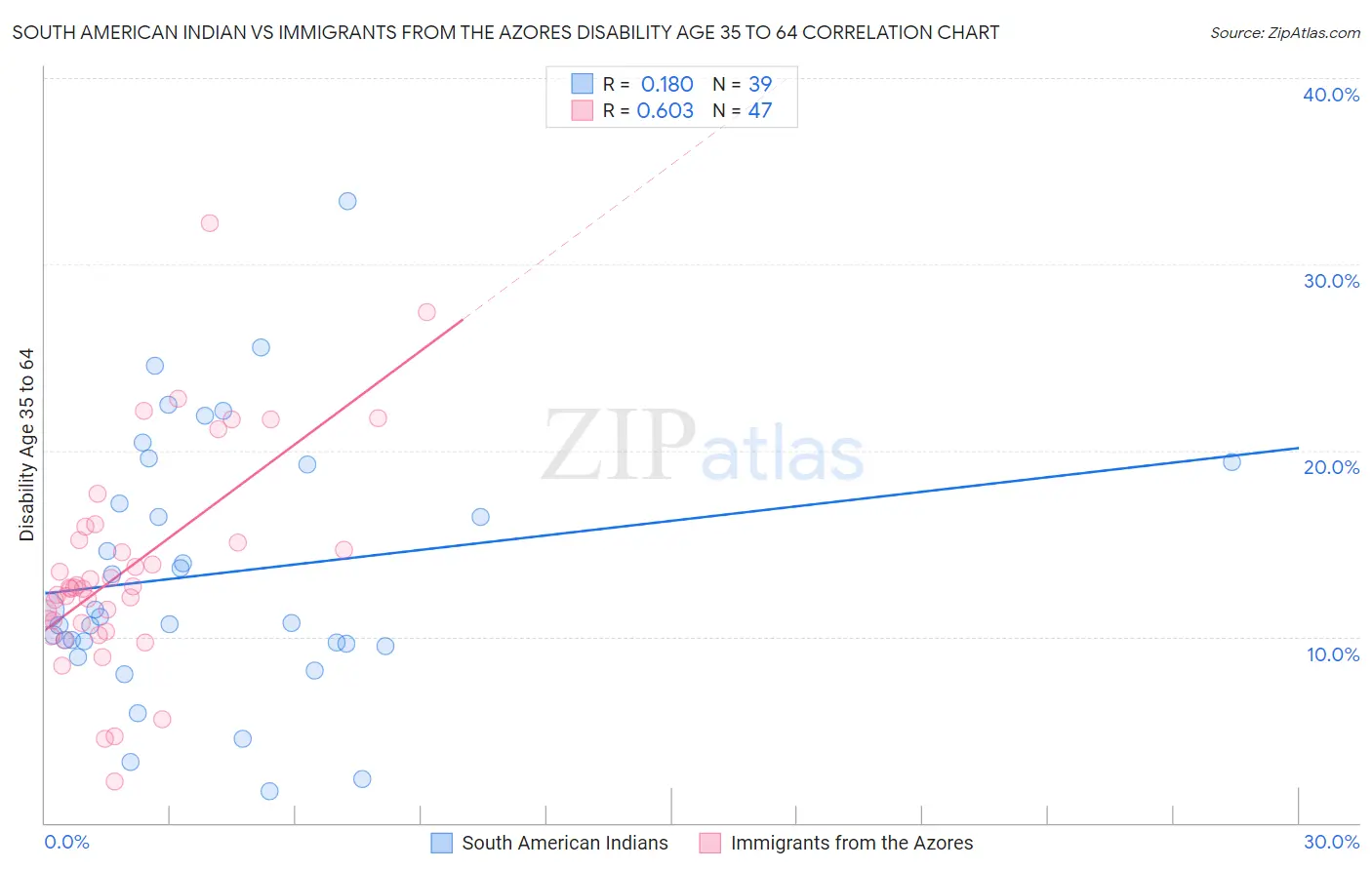 South American Indian vs Immigrants from the Azores Disability Age 35 to 64