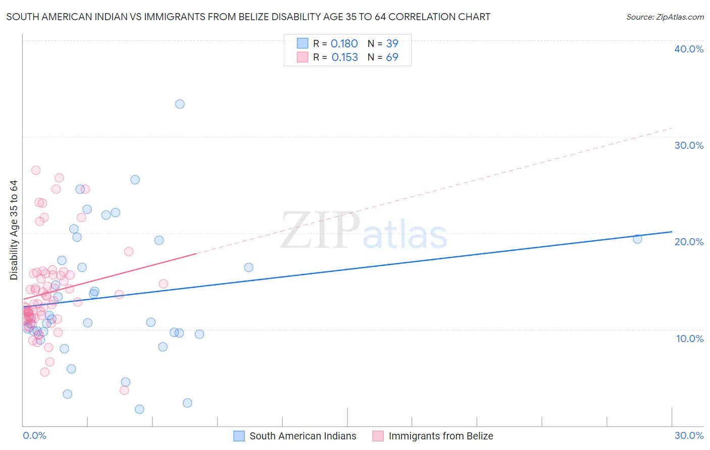South American Indian vs Immigrants from Belize Disability Age 35 to 64