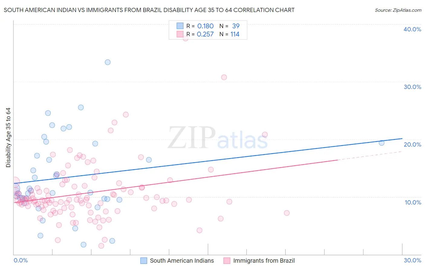 South American Indian vs Immigrants from Brazil Disability Age 35 to 64