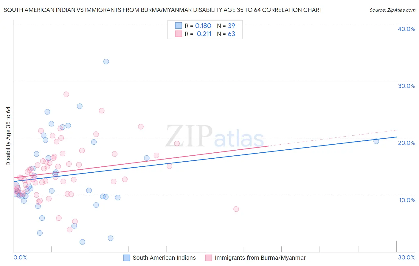 South American Indian vs Immigrants from Burma/Myanmar Disability Age 35 to 64