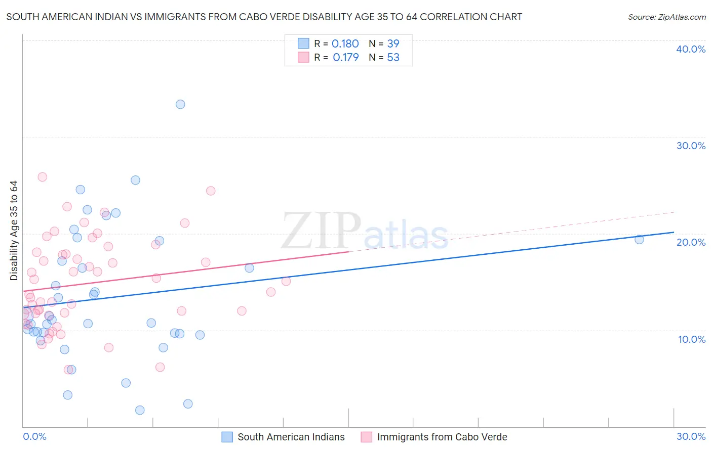 South American Indian vs Immigrants from Cabo Verde Disability Age 35 to 64