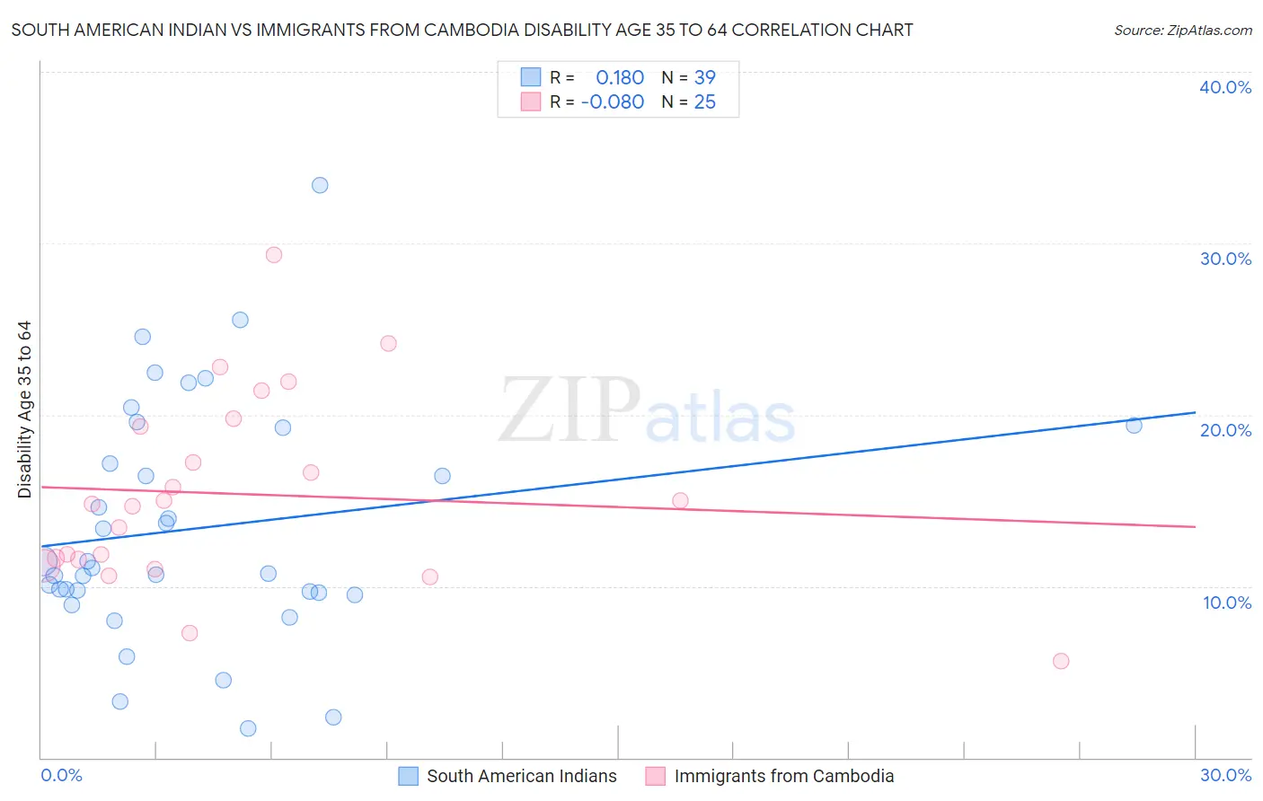 South American Indian vs Immigrants from Cambodia Disability Age 35 to 64