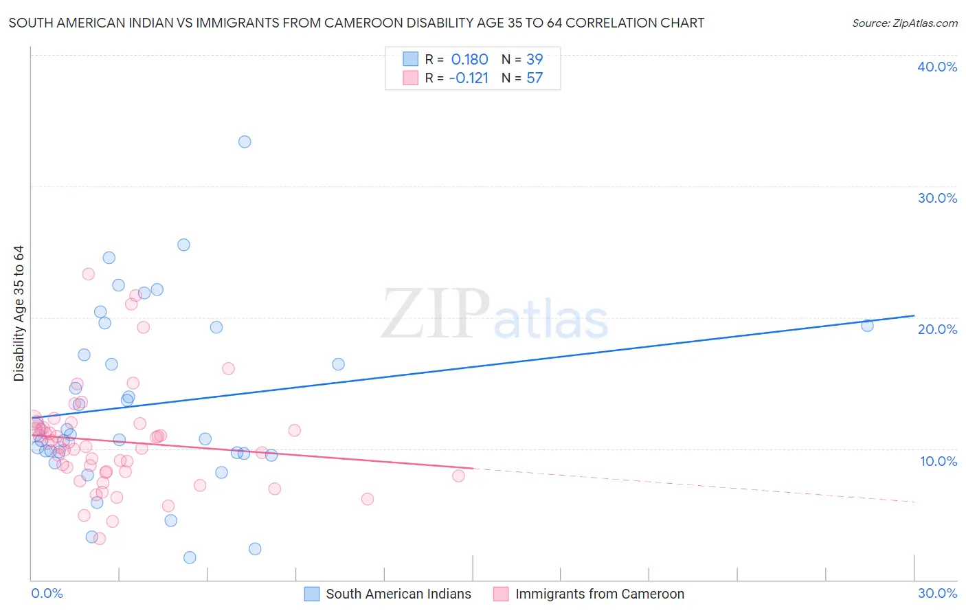 South American Indian vs Immigrants from Cameroon Disability Age 35 to 64