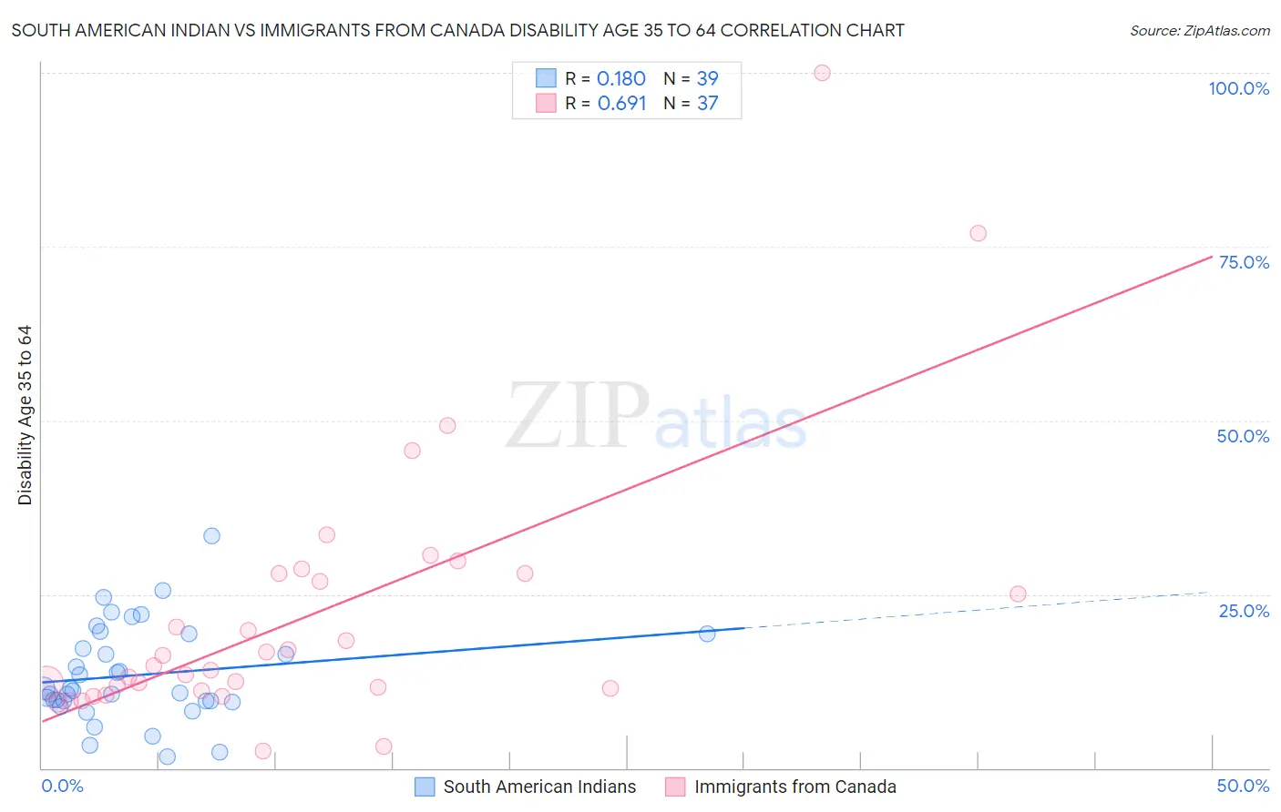 South American Indian vs Immigrants from Canada Disability Age 35 to 64