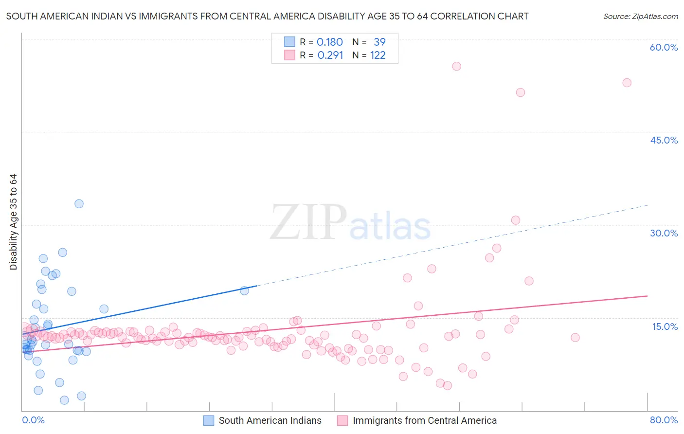 South American Indian vs Immigrants from Central America Disability Age 35 to 64