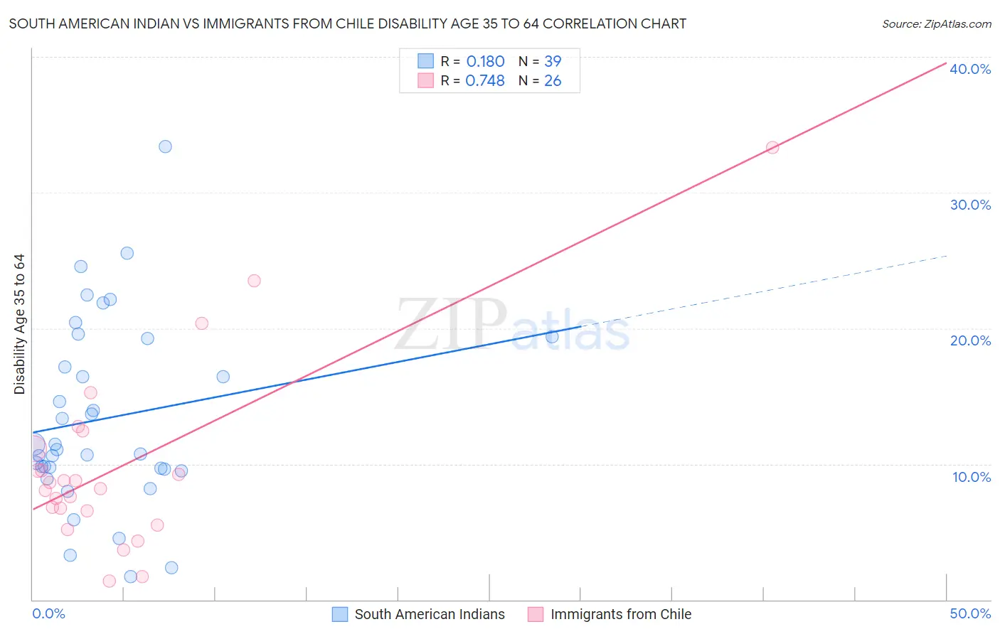 South American Indian vs Immigrants from Chile Disability Age 35 to 64