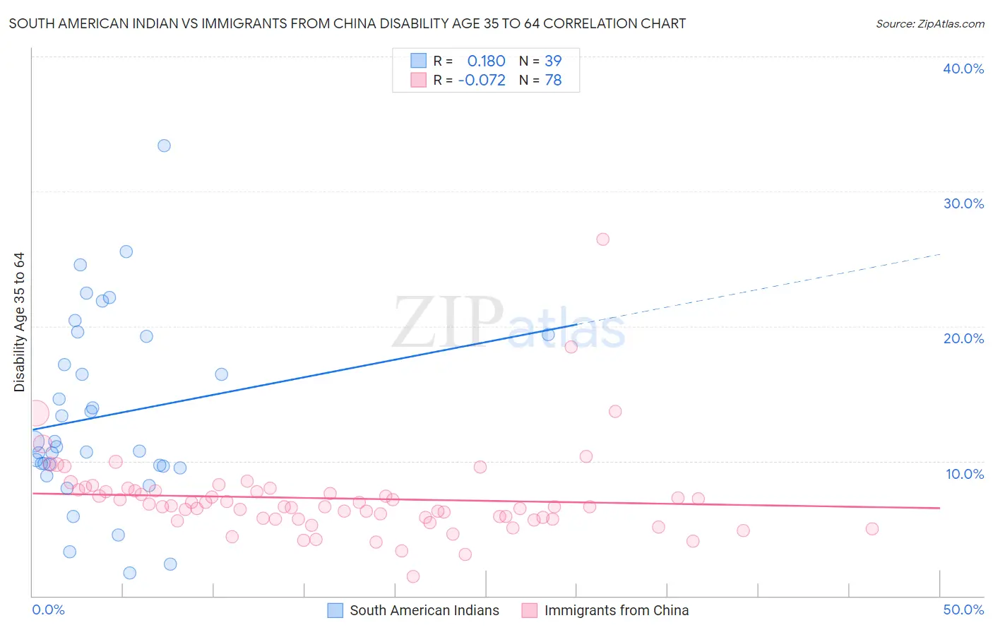 South American Indian vs Immigrants from China Disability Age 35 to 64