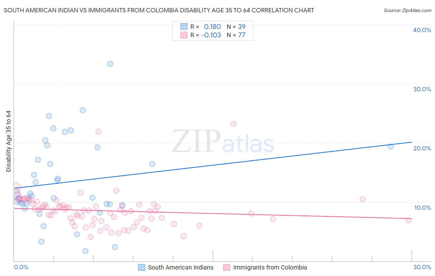 South American Indian vs Immigrants from Colombia Disability Age 35 to 64