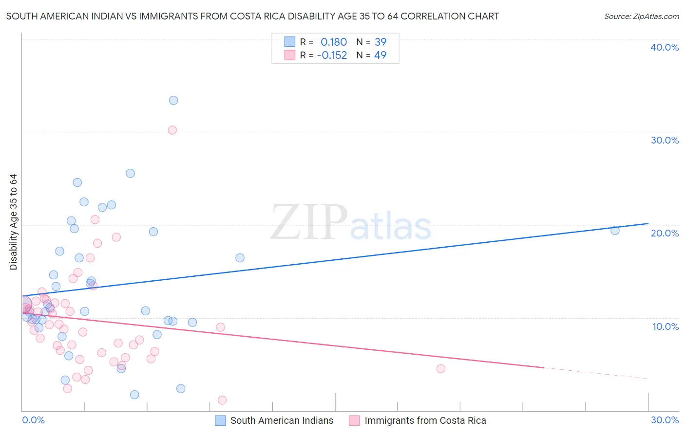 South American Indian vs Immigrants from Costa Rica Disability Age 35 to 64