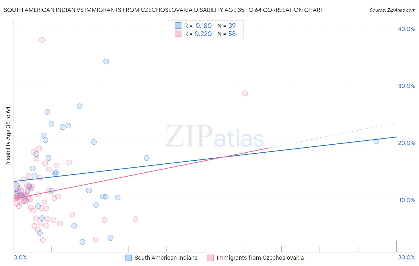 South American Indian vs Immigrants from Czechoslovakia Disability Age 35 to 64