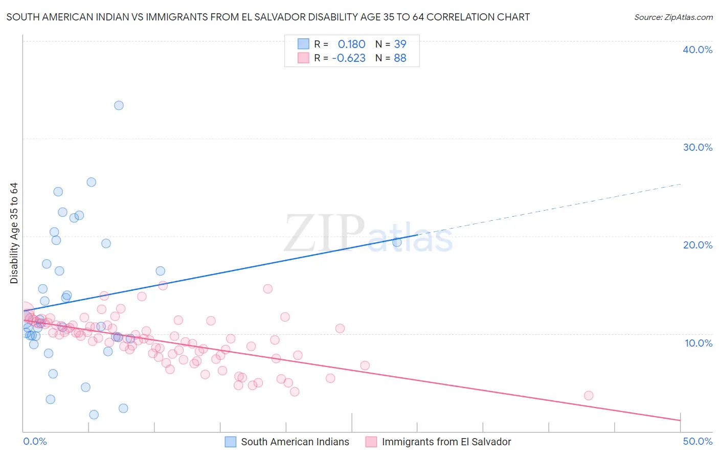 South American Indian vs Immigrants from El Salvador Disability Age 35 to 64