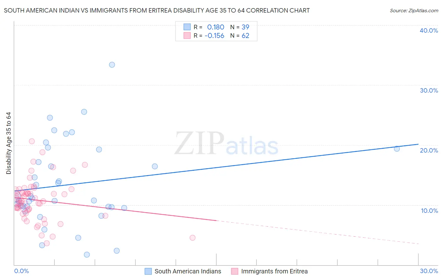 South American Indian vs Immigrants from Eritrea Disability Age 35 to 64