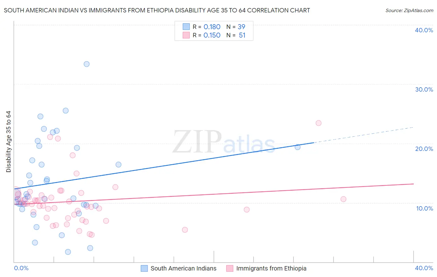 South American Indian vs Immigrants from Ethiopia Disability Age 35 to 64