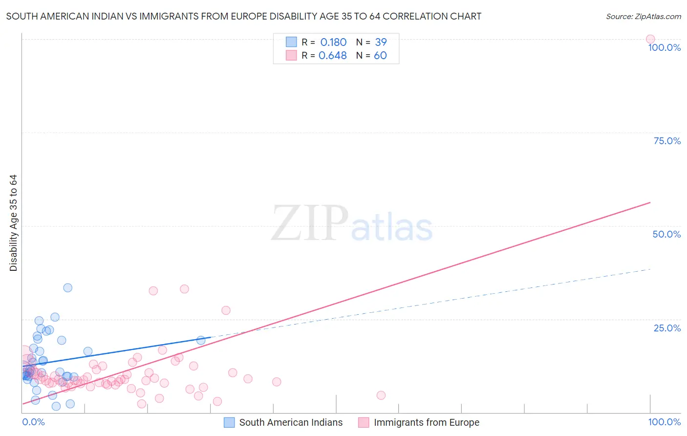 South American Indian vs Immigrants from Europe Disability Age 35 to 64