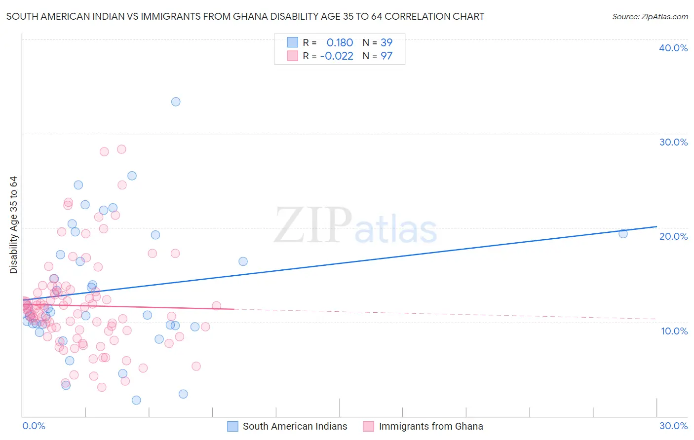 South American Indian vs Immigrants from Ghana Disability Age 35 to 64