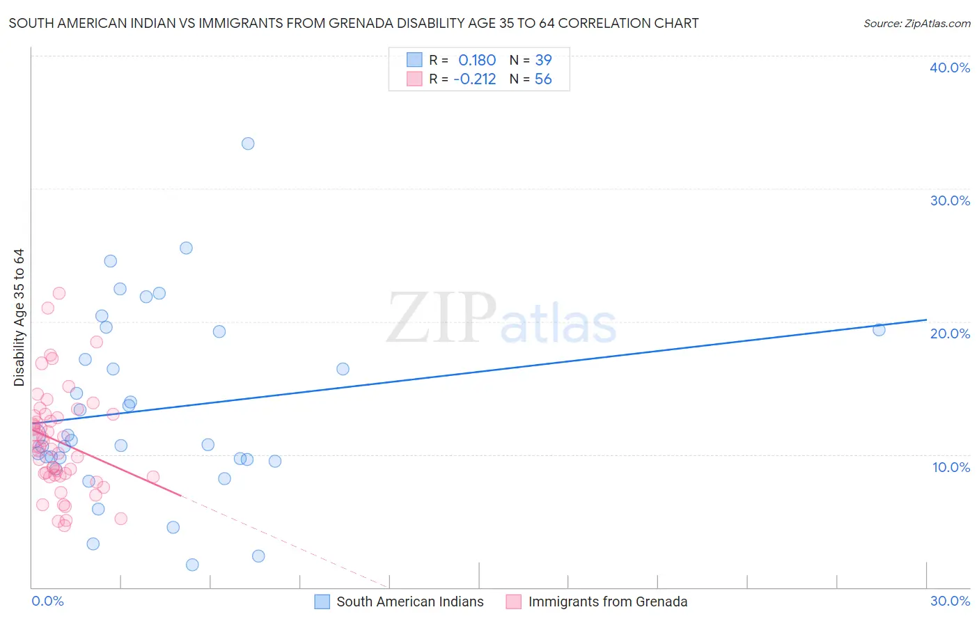 South American Indian vs Immigrants from Grenada Disability Age 35 to 64