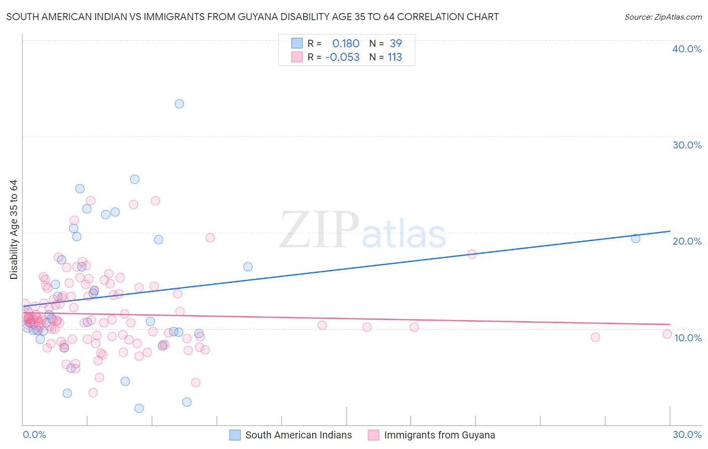 South American Indian vs Immigrants from Guyana Disability Age 35 to 64