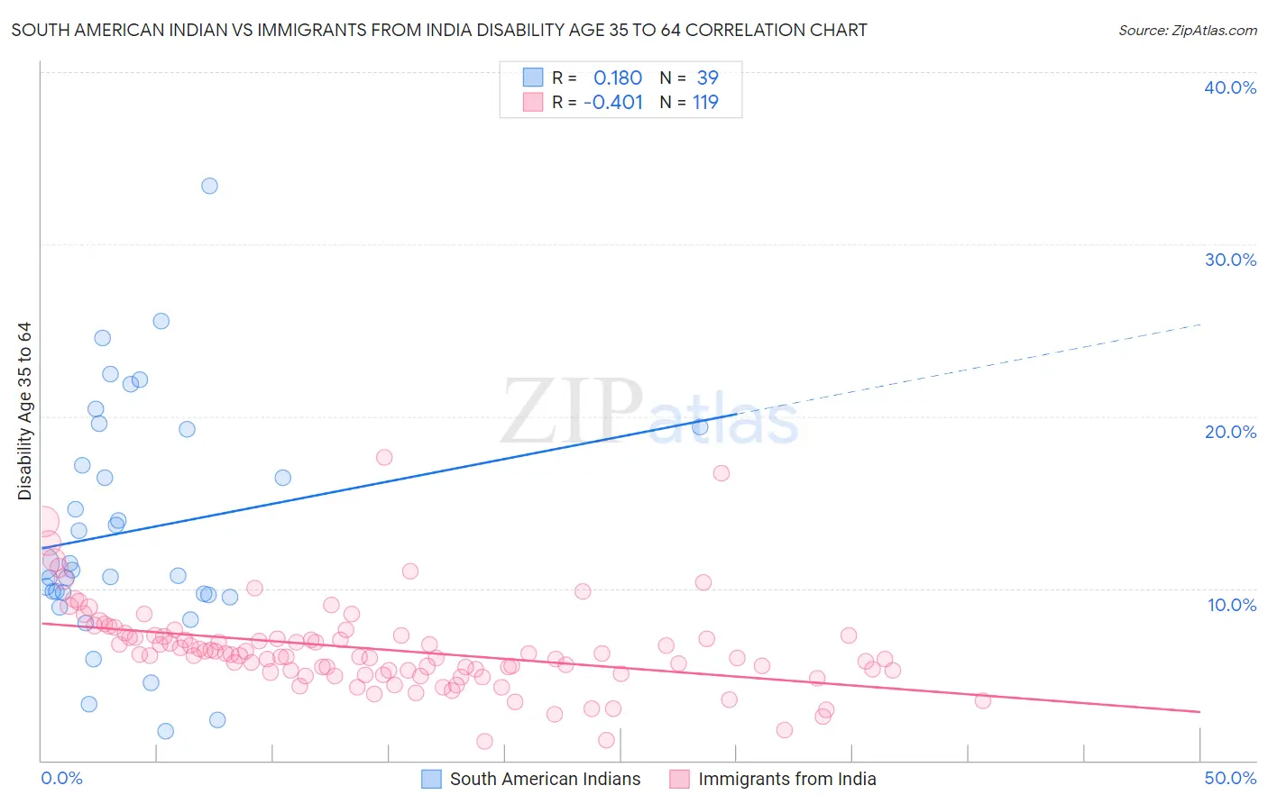 South American Indian vs Immigrants from India Disability Age 35 to 64