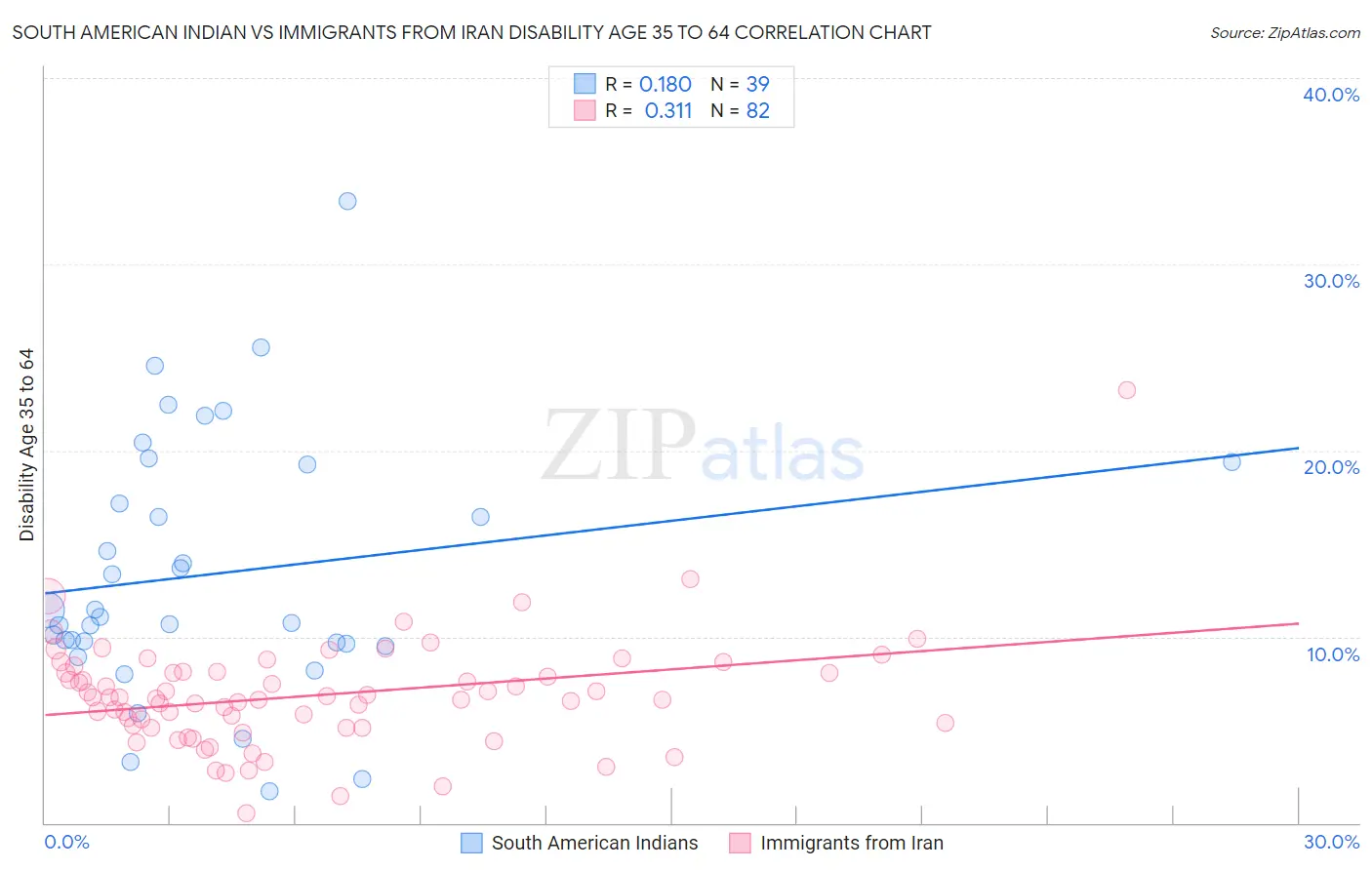 South American Indian vs Immigrants from Iran Disability Age 35 to 64