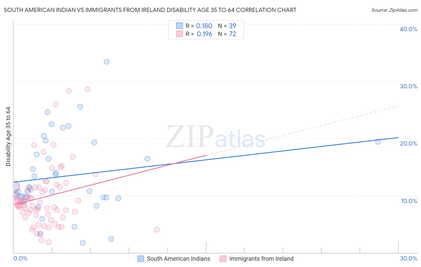 South American Indian vs Immigrants from Ireland Disability Age 35 to 64