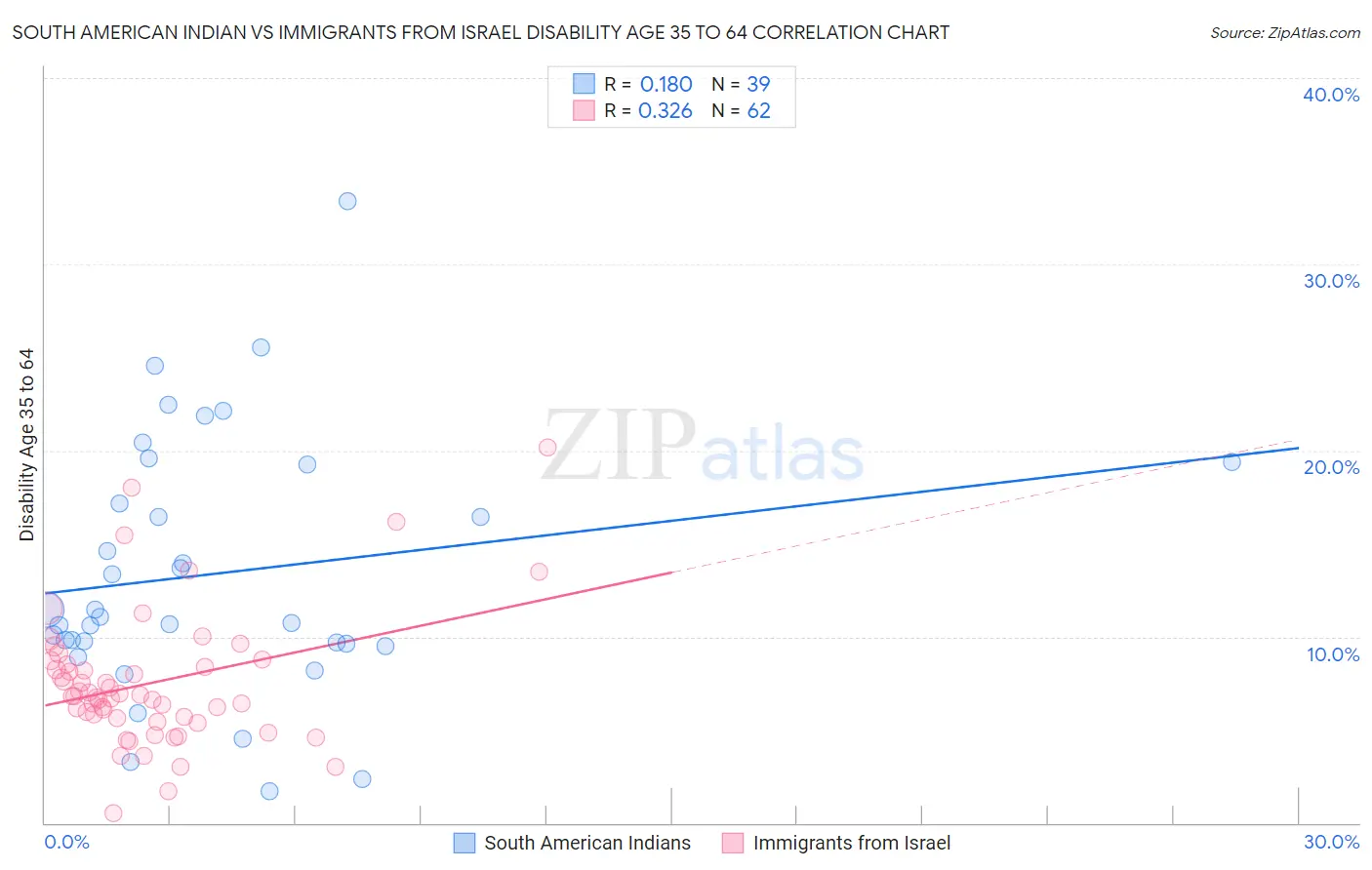 South American Indian vs Immigrants from Israel Disability Age 35 to 64
