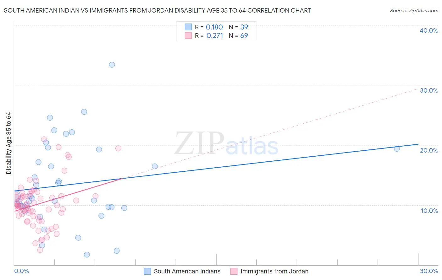 South American Indian vs Immigrants from Jordan Disability Age 35 to 64