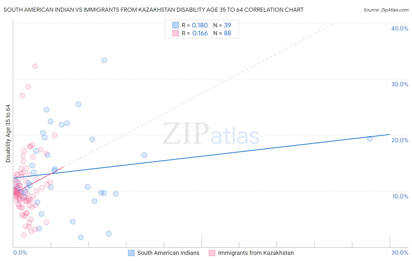 South American Indian vs Immigrants from Kazakhstan Disability Age 35 to 64