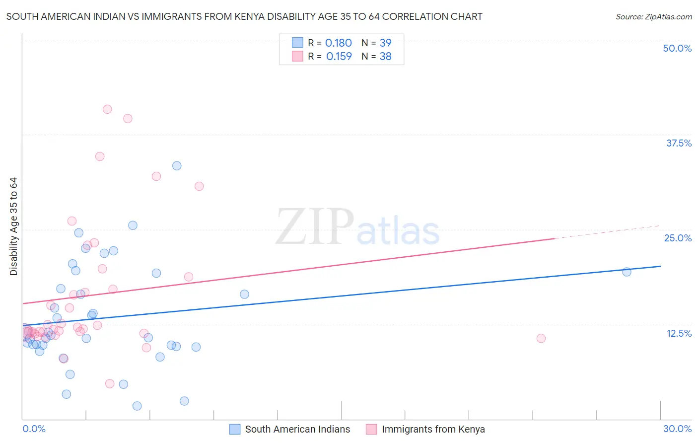 South American Indian vs Immigrants from Kenya Disability Age 35 to 64