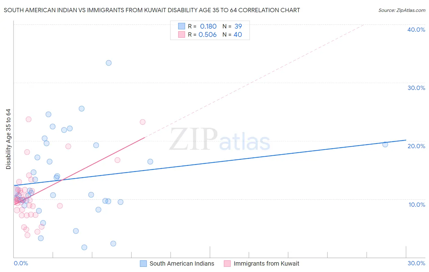 South American Indian vs Immigrants from Kuwait Disability Age 35 to 64