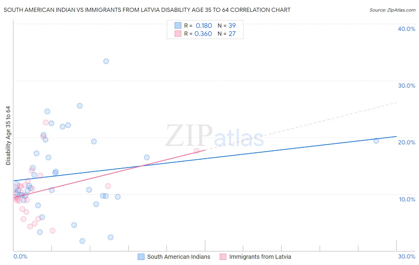 South American Indian vs Immigrants from Latvia Disability Age 35 to 64