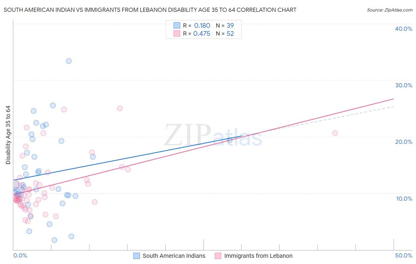 South American Indian vs Immigrants from Lebanon Disability Age 35 to 64