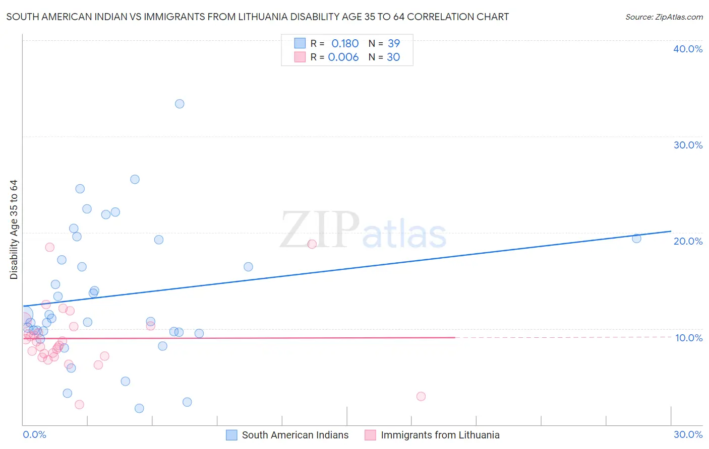 South American Indian vs Immigrants from Lithuania Disability Age 35 to 64