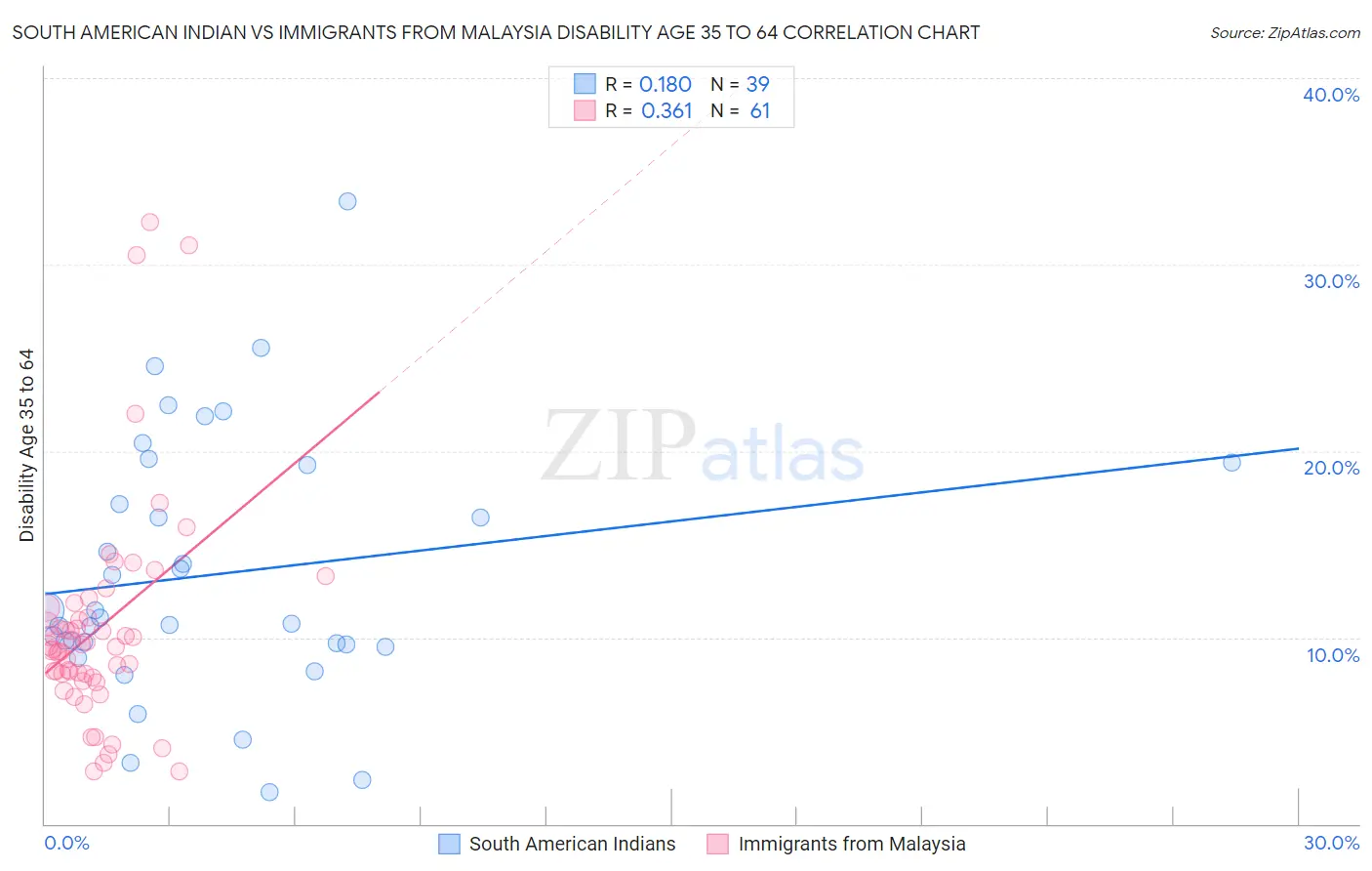 South American Indian vs Immigrants from Malaysia Disability Age 35 to 64