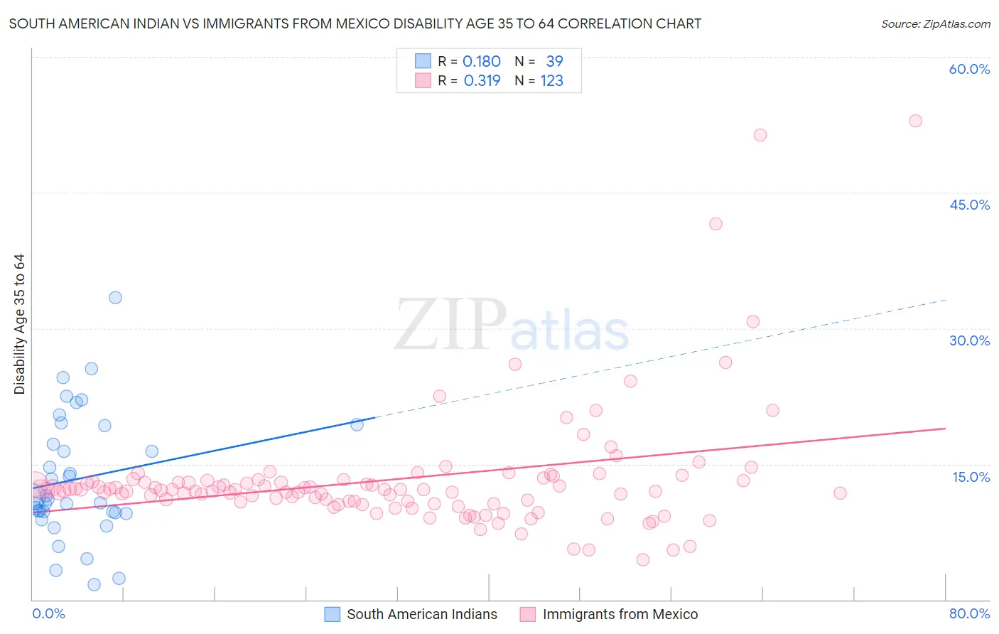 South American Indian vs Immigrants from Mexico Disability Age 35 to 64