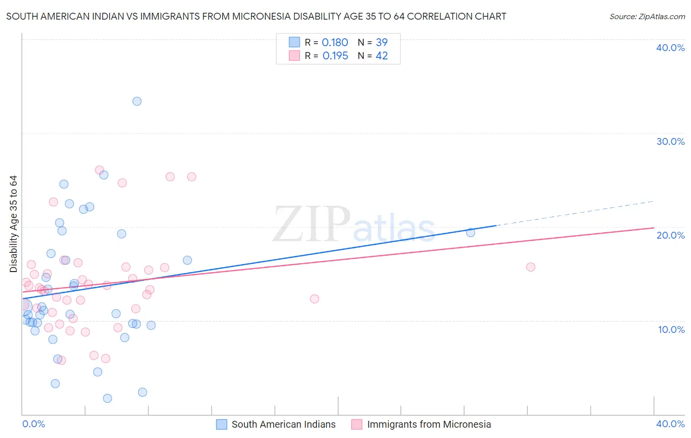 South American Indian vs Immigrants from Micronesia Disability Age 35 to 64