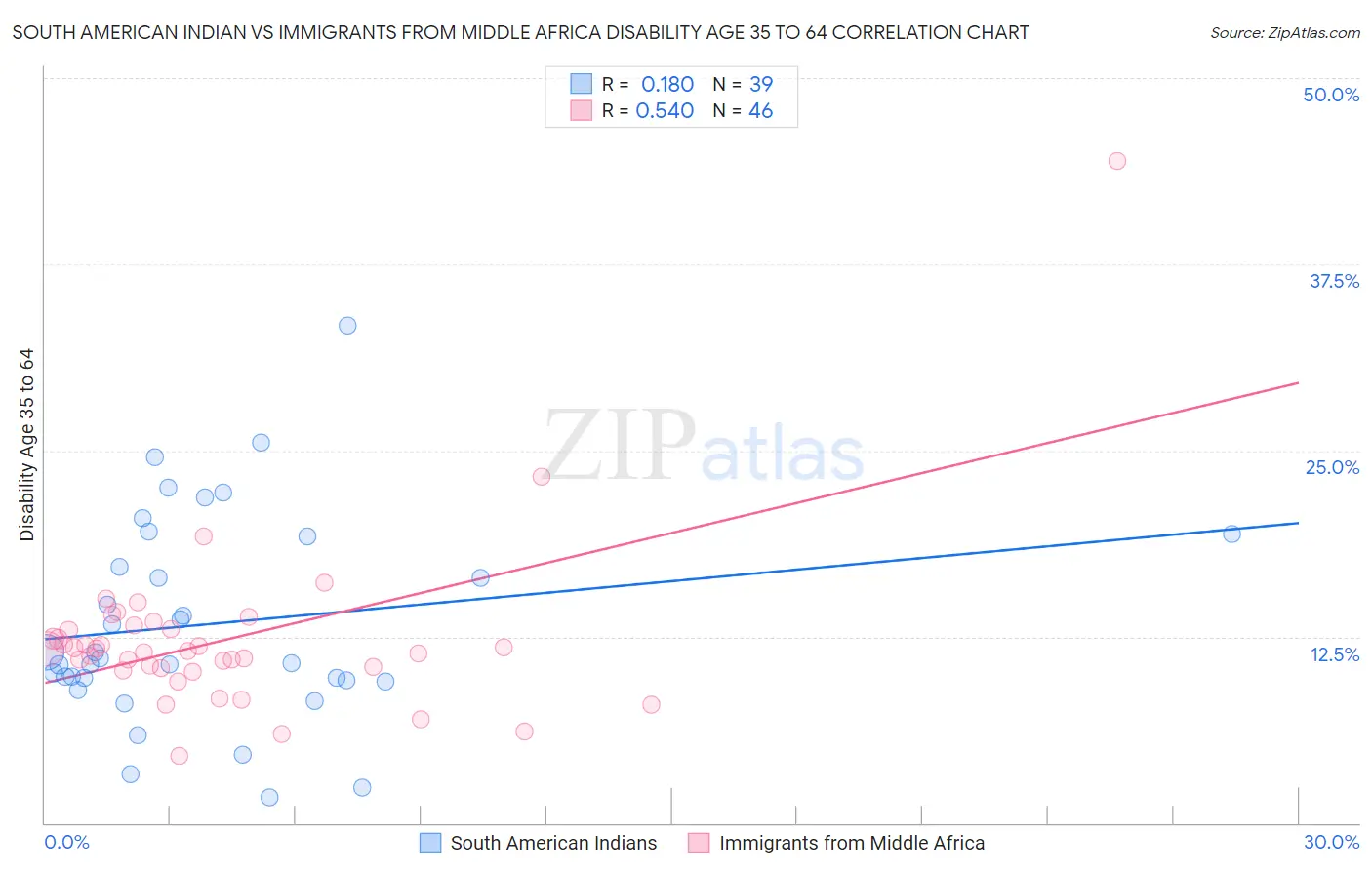 South American Indian vs Immigrants from Middle Africa Disability Age 35 to 64