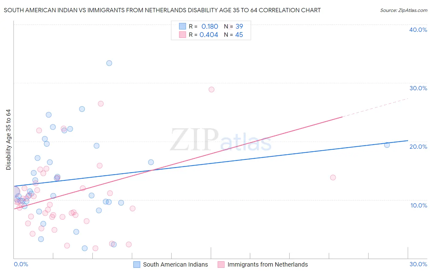 South American Indian vs Immigrants from Netherlands Disability Age 35 to 64