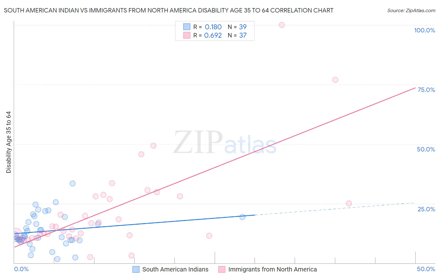 South American Indian vs Immigrants from North America Disability Age 35 to 64