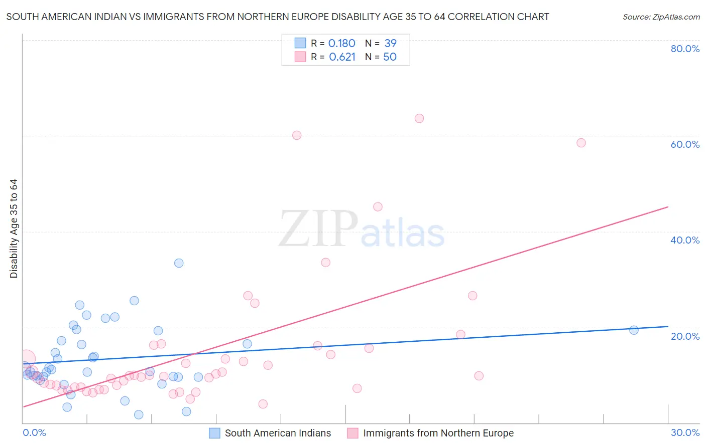 South American Indian vs Immigrants from Northern Europe Disability Age 35 to 64