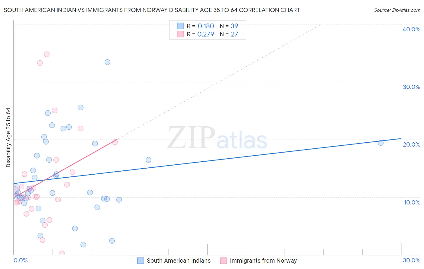 South American Indian vs Immigrants from Norway Disability Age 35 to 64