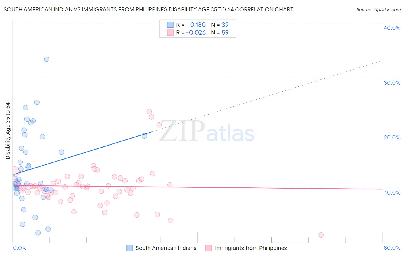 South American Indian vs Immigrants from Philippines Disability Age 35 to 64